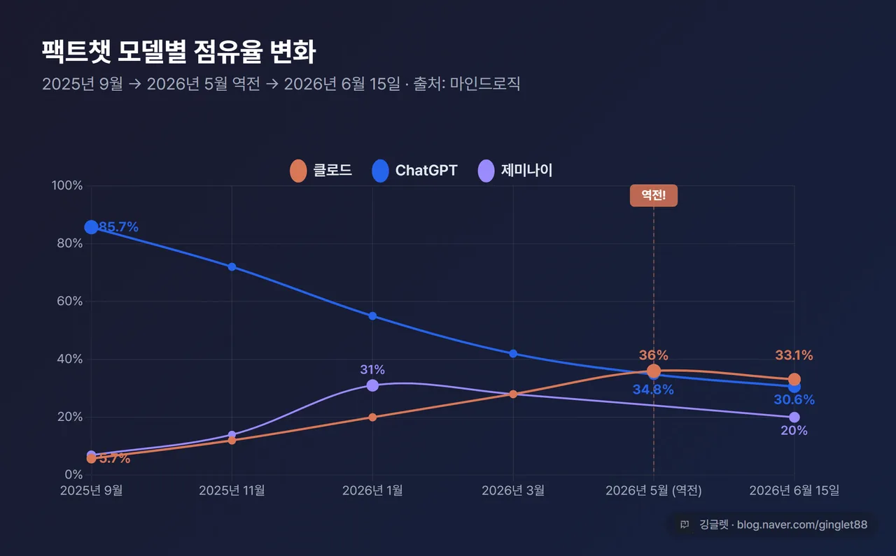 팩트챗 모델별 점유율 변화 라인차트