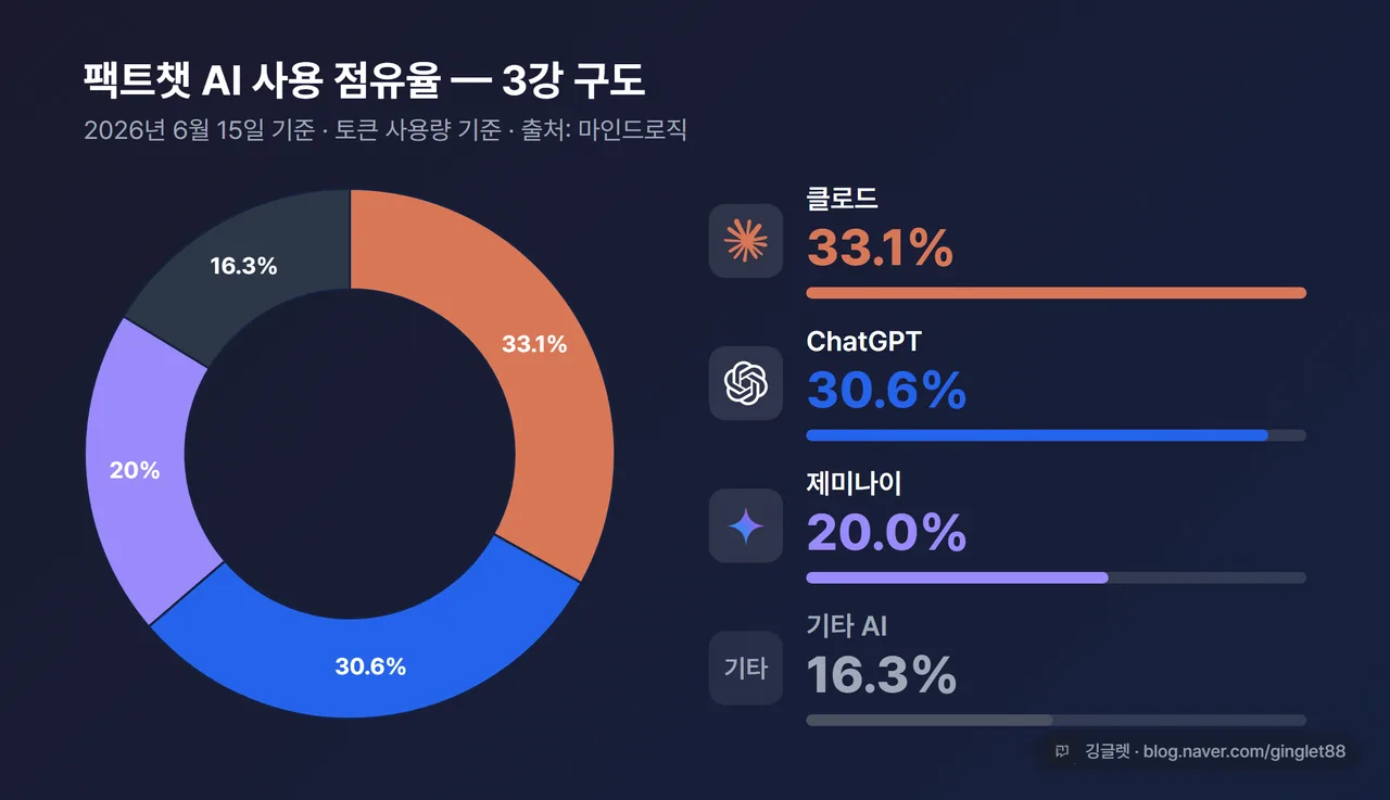 팩트챗 AI 사용 점유율 도넛차트