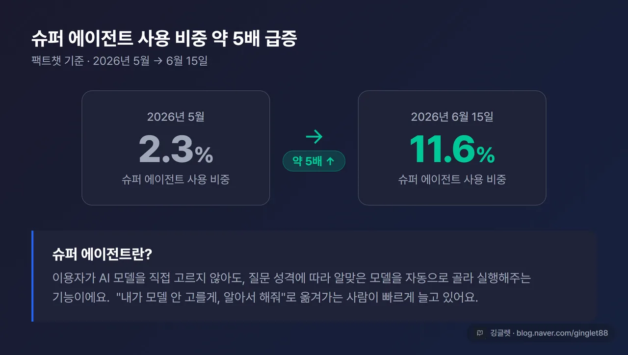 슈퍼 에이전트 사용 비중 카드
