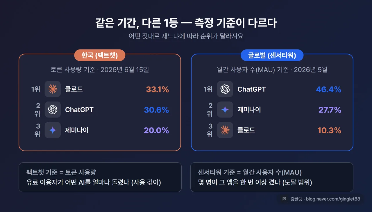한국 vs 글로벌 측정 기준 비교 인포그래픽