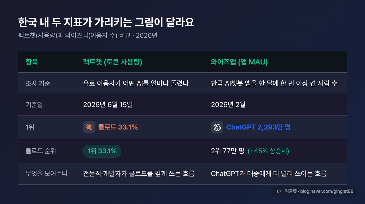 팩트챗 vs 와이즈앱 지표 대비표
