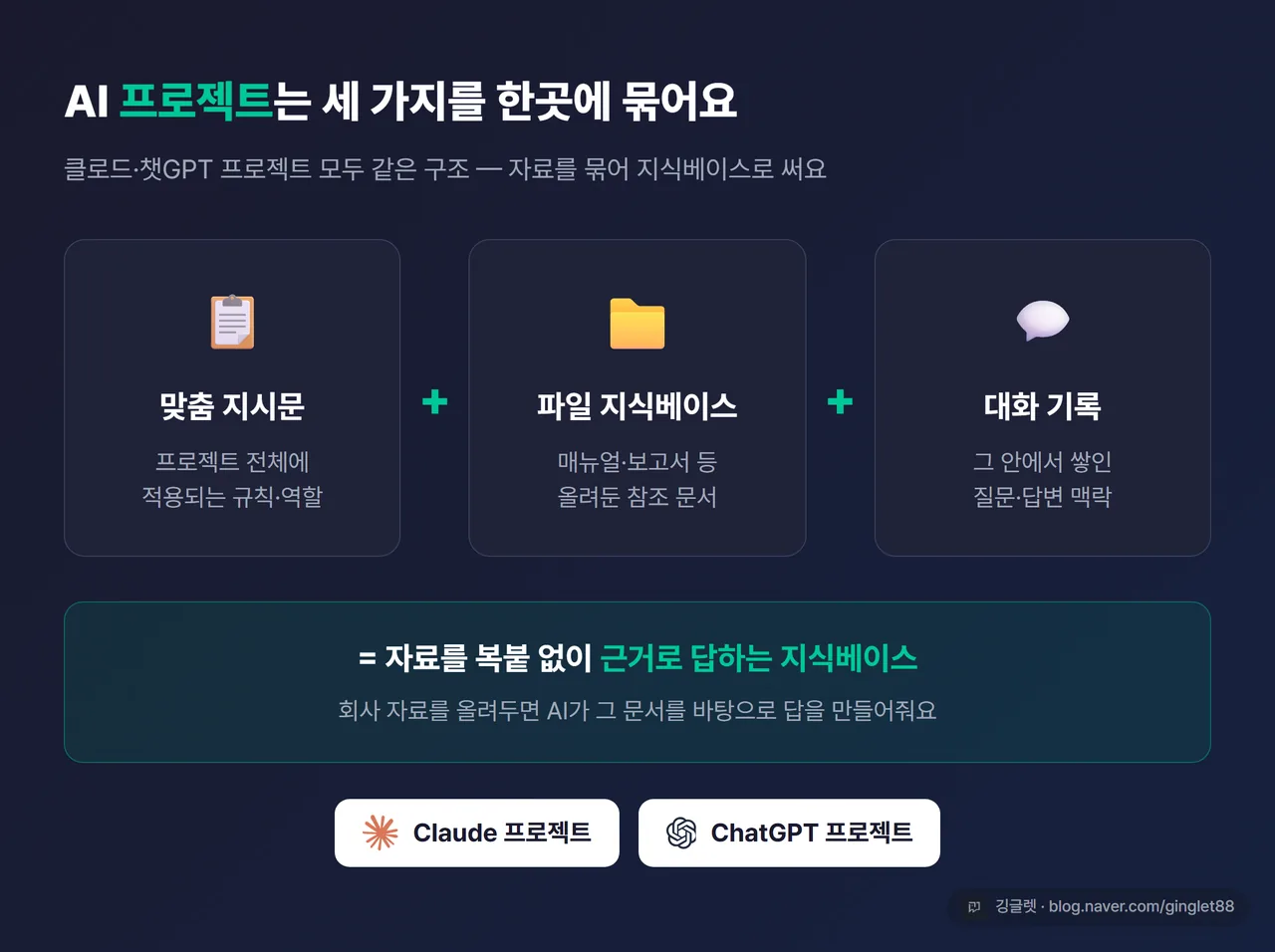 인포그래픽 - “프로젝트 = 맞춤 지시문 + 파일 지식베이스 + 대화 기록” 3요소를 묶는 다이어그램, 클로드/챗GPT 공통 구조
