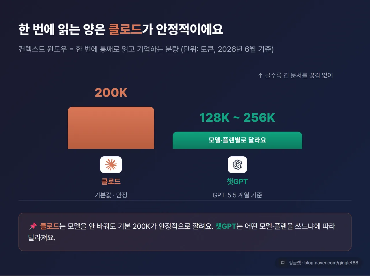인포그래픽 - 컨텍스트 윈도우 비교, 클로드 200K(기본·안정) vs 챗GPT 모델·플랜에 따라 128K~256K 수준, “클로드는 기본값, 챗GPT는 모델별로 달라요” 캡션