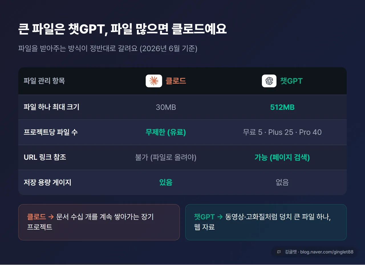 인포그래픽 - 파일 관리 비교표, 클로드(파일당 30MB·수 무제한·URL 불가·게이지 있음) vs 챗GPT(파일당 512MB·25개·URL 가능·게이지 없음)