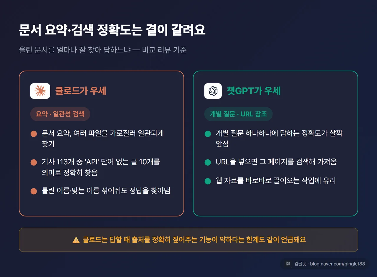인포그래픽 - “요약·일관성 검색 = 클로드 우세 / 개별 질문·URL 참조 = 챗GPT 우세” 양분 비교 카드