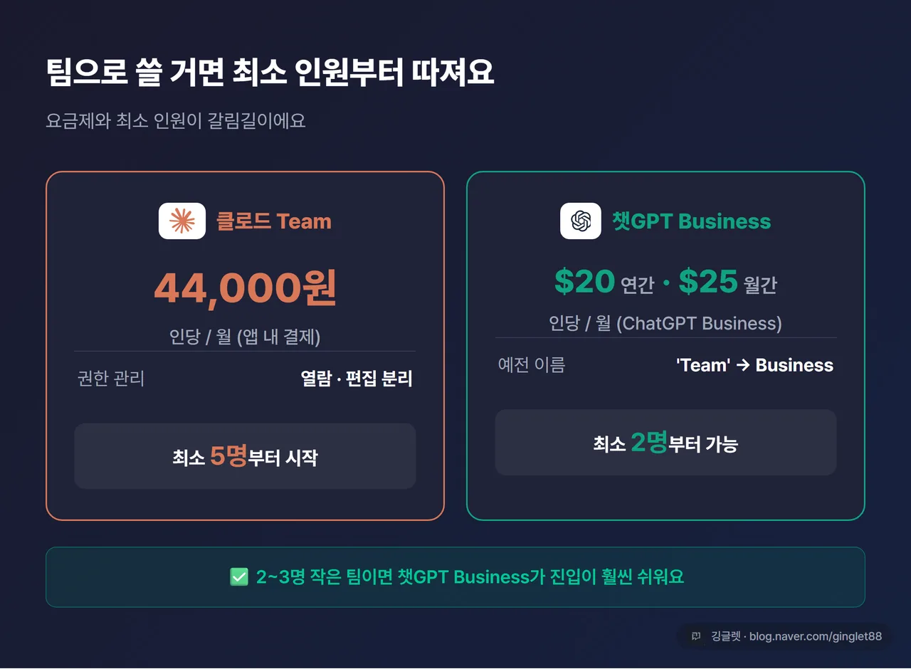 인포그래픽 - 팀 플랜 비교, 클로드 Team(인당 44,000원·최소 5명) vs 챗GPT Business(인당 $20(연간)·$25(월간)·최소 2명)