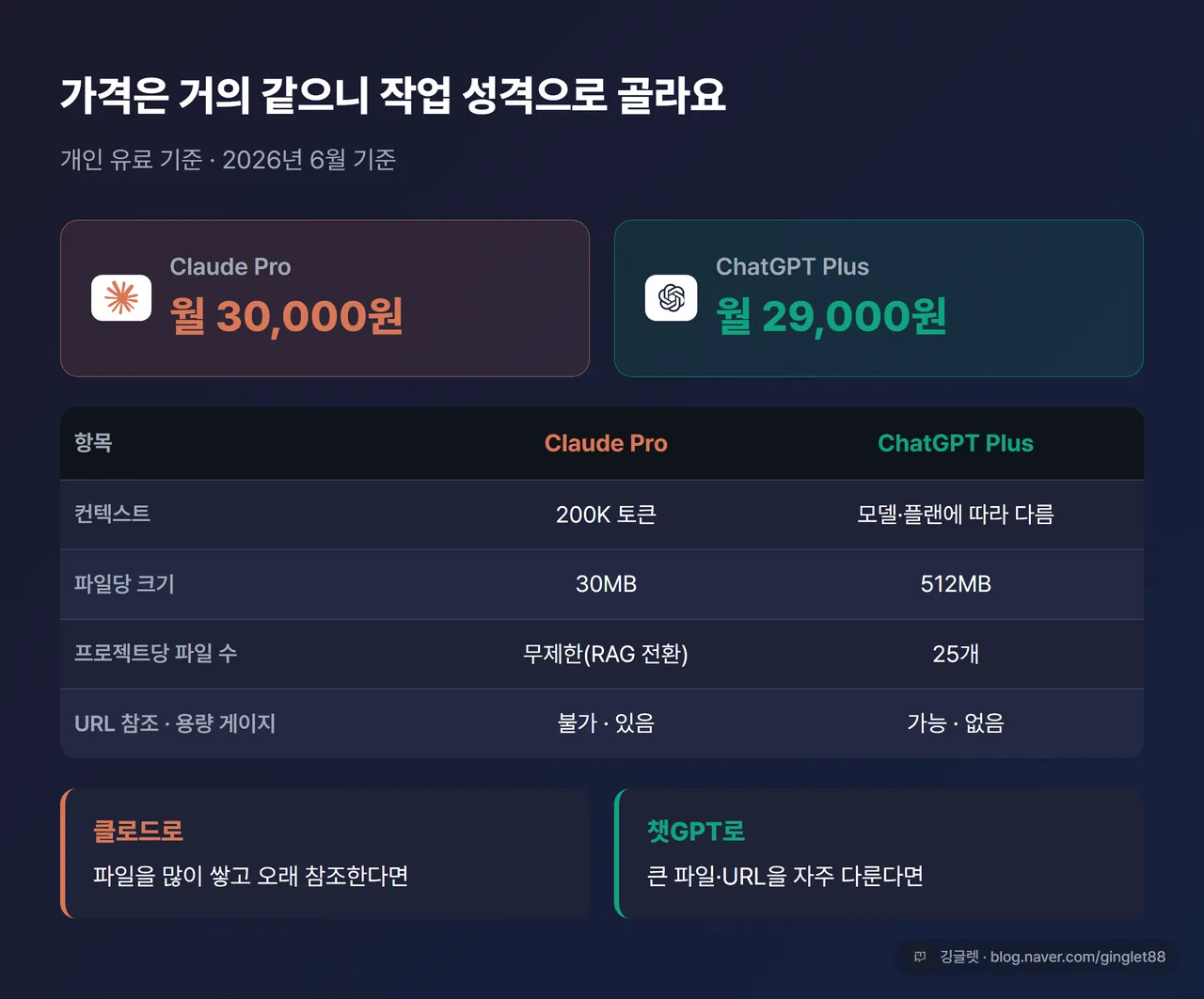 인포그래픽 - 스펙 비교표를 카드형으로, 가격 30,000원 vs 29,000원 강조, 컨텍스트 클로드 200K vs 챗GPT 모델·플랜에 따라 다름 명시 + 업무 유형별 선택 흐름도