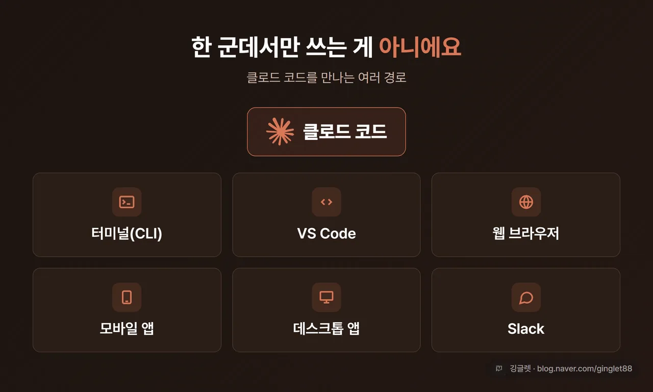 다이어그램 - 클로드 코드 접근 경로(터미널·VS Code·웹 브라우저·모바일 앱·데스크톱 앱·Slack)를 한눈에 보여주는 아이콘 맵