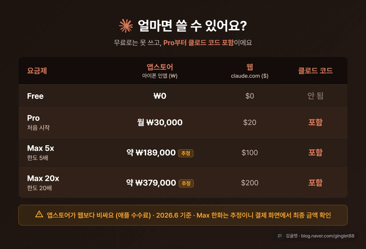 비교표 - 클로드 요금제 앱스토어 한화(Pro ₩30,000·Max 5x 약 ₩189,000·Max 20x 약 ₩379,000) vs 웹 USD($20·$100·$200) 2트랙 비교표, 클로드 코드 포함 여부, Max 한화에 ‘추정’ 표시, 다크톤