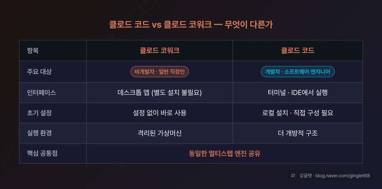 인포그래픽 - 클로드 코드(개발자·터미널) vs 클로드 코워크(일반 직장인·데스크톱 앱) 비교표, 네이비 다크 배경