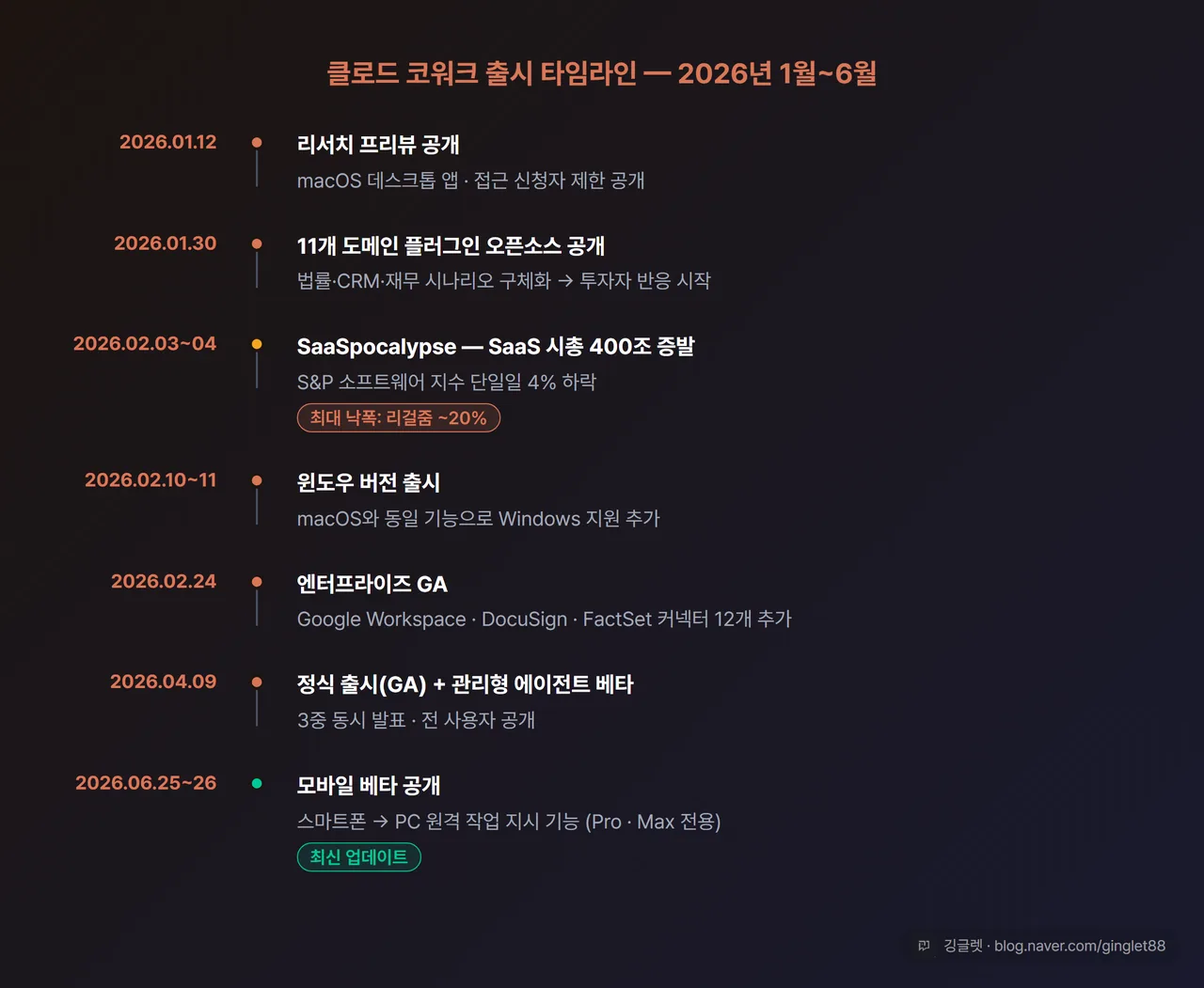 타임라인 인포그래픽 - 2026년 1월~6월 클로드 코워크 출시 흐름, 주요 날짜와 사건 시각화, 다크 배경