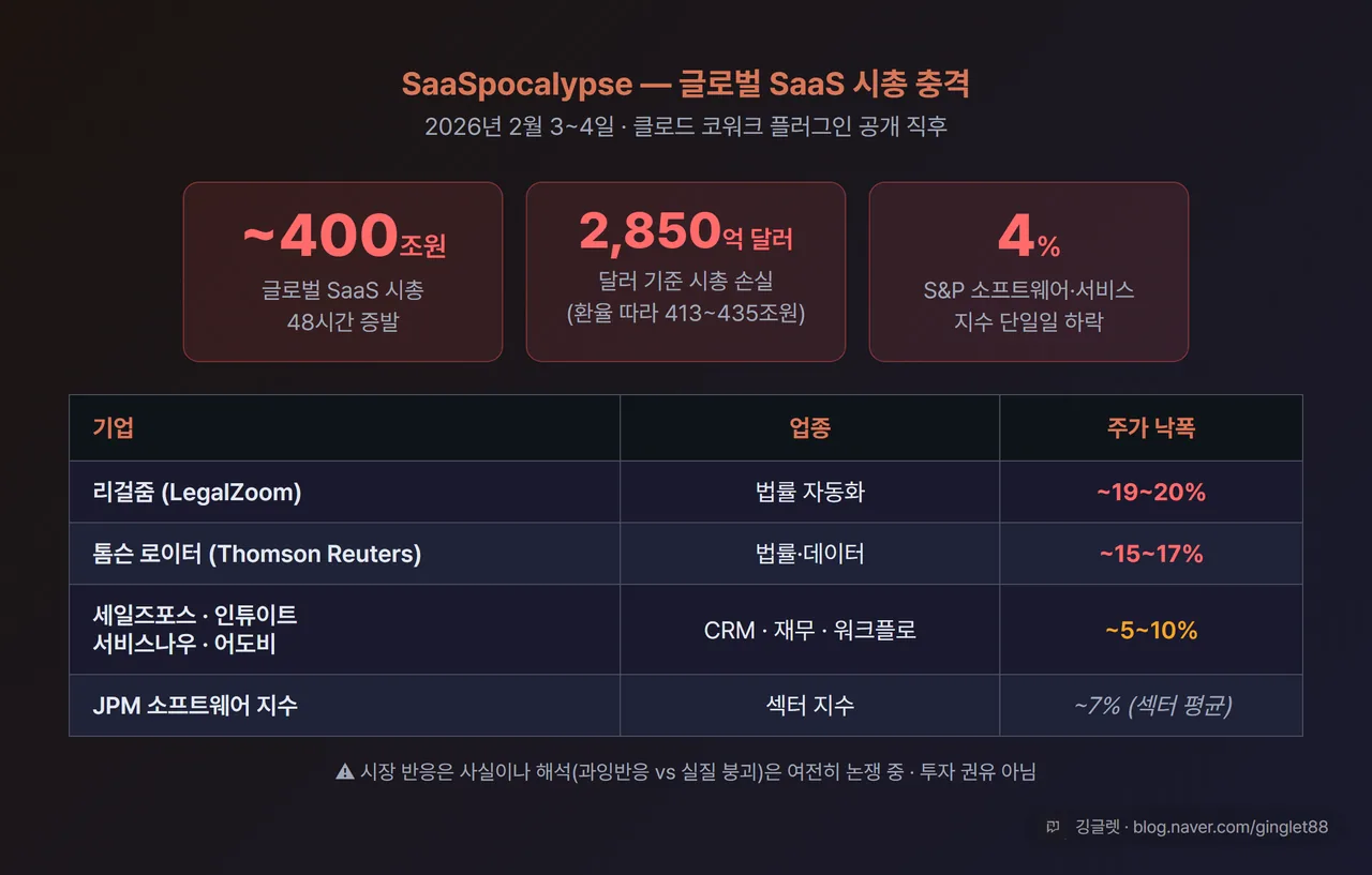 SaaS 주가 낙폭 인포그래픽 - 주요 기업별 2026년 2월 주가 하락률 표, 다크 배경. 기업명·낙폭(톰슨 로이터 15~17%, 리걸줌 19~20%, 세일즈포스 등 5~10%, JPM 소프트웨어 지수 7%)