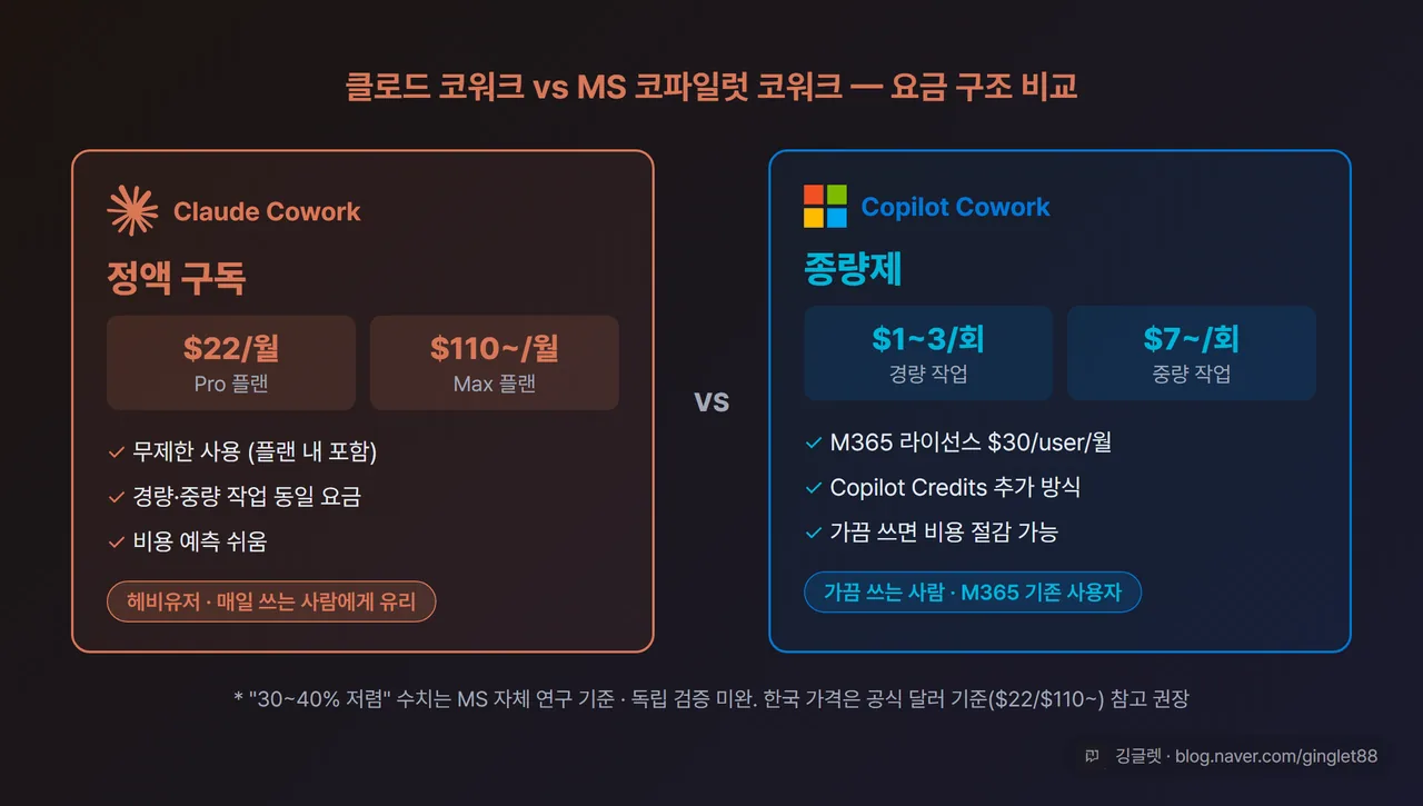 클로드 코워크 vs MS 코파일럿 코워크 요금 비교 인포그래픽 - 두 제품의 요금 모델·금액·용도별 추천 시각화, 다크 배경