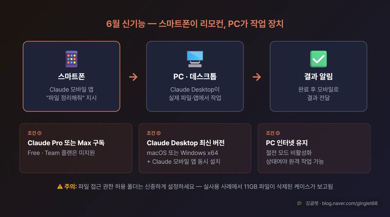 클로드 모바일 베타 개념도 - 스마트폰(지시)→PC(작업) 흐름 시각화, 주요 기능 목록 포함