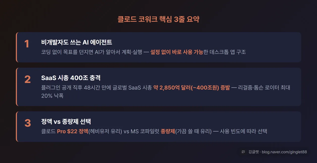 마무리 요약 카드 - “클로드 코워크 핵심 3줄 요약” (비개발자 AI 에이전트 / SaaS 시총 400조 충격 / Pro 30,000원/월 정액 vs MS 종량제), 다크 배경