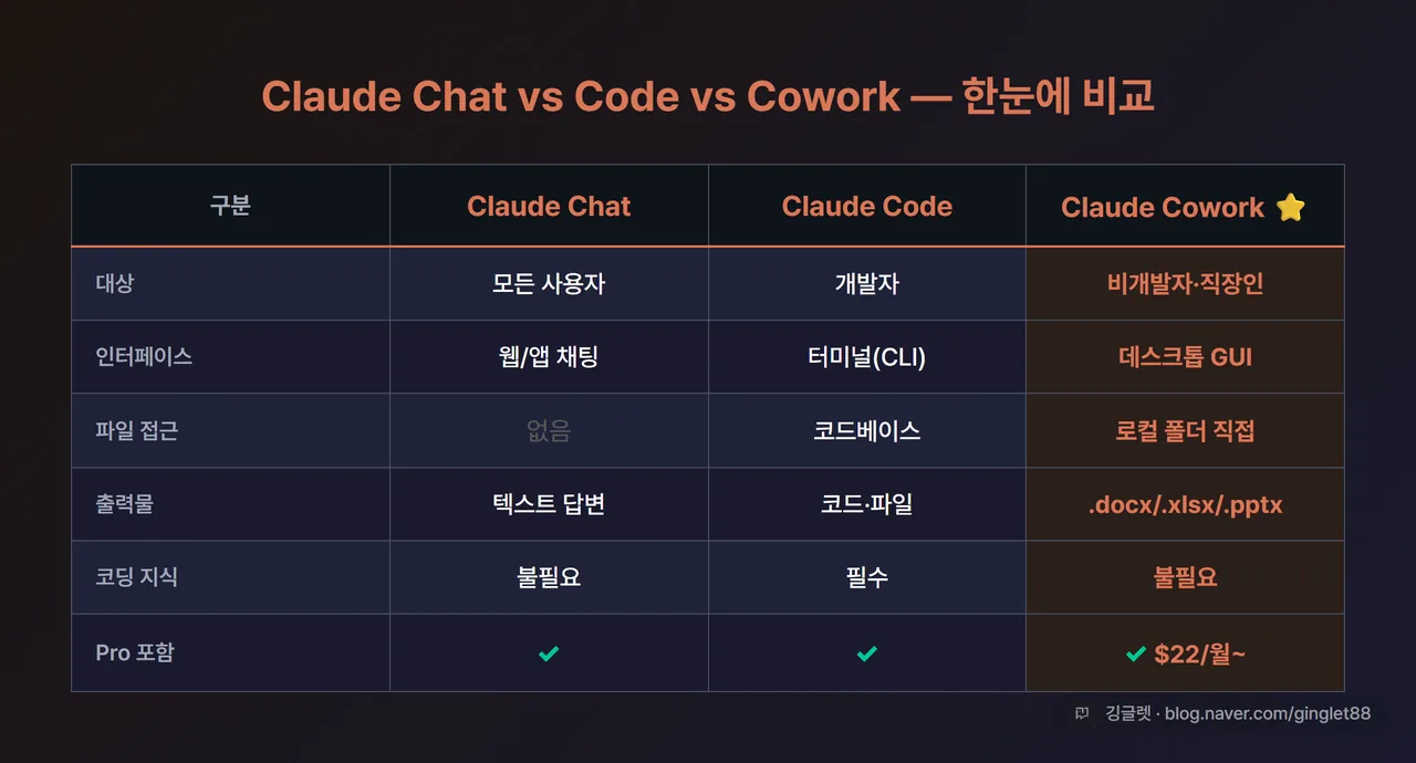 Claude Chat·Code·Cowork 세 가지 비교 인포그래픽 - 대상/인터페이스/출력 3행으로 구성, 코워크 열을 그린 강조