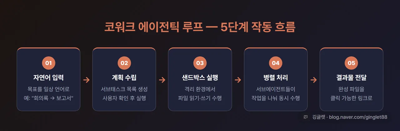 에이전틱 루프 5단계 흐름 인포그래픽 - 입력→계획→실행→병렬처리→결과물 전달, 화살표로 연결