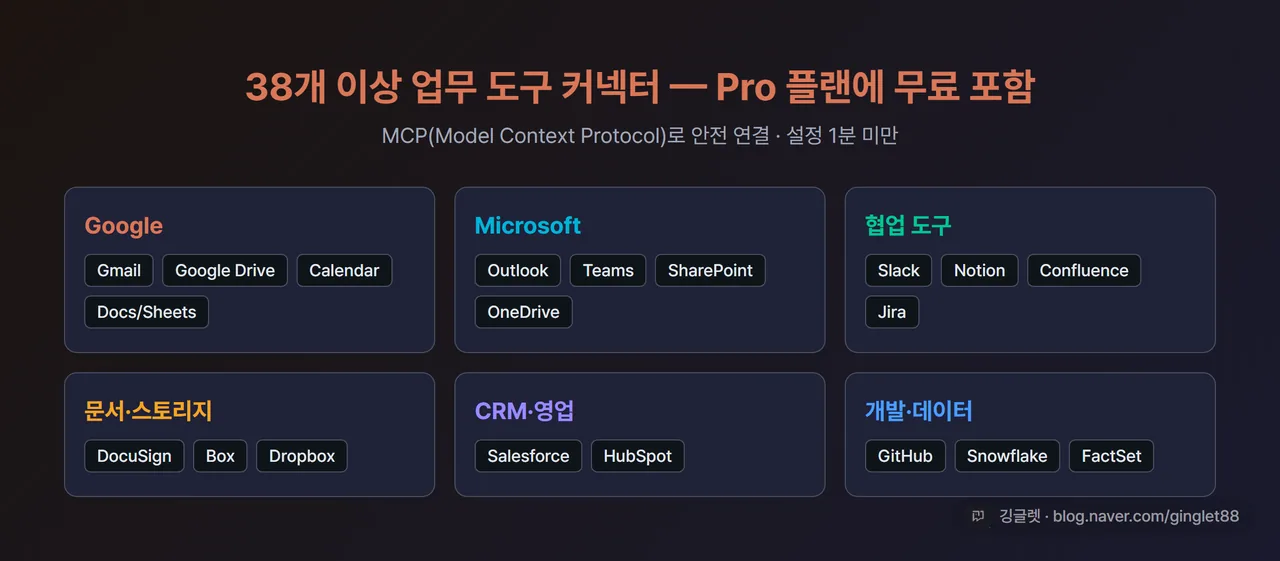 클로드 코워크 커넥터 카테고리 비교 인포그래픽 - Google/MS/협업/CRM 영역별로 아이콘 배치