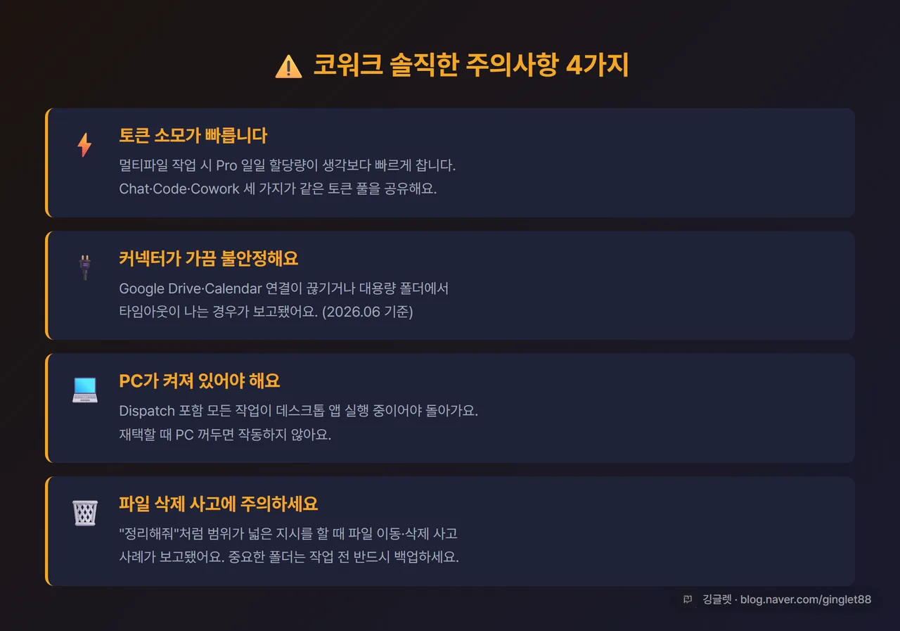 클로드 코워크 주의사항 체크리스트 카드 - 토큰/커넥터/PC조건/파일삭제 4개 항목, 경고 아이콘 포함