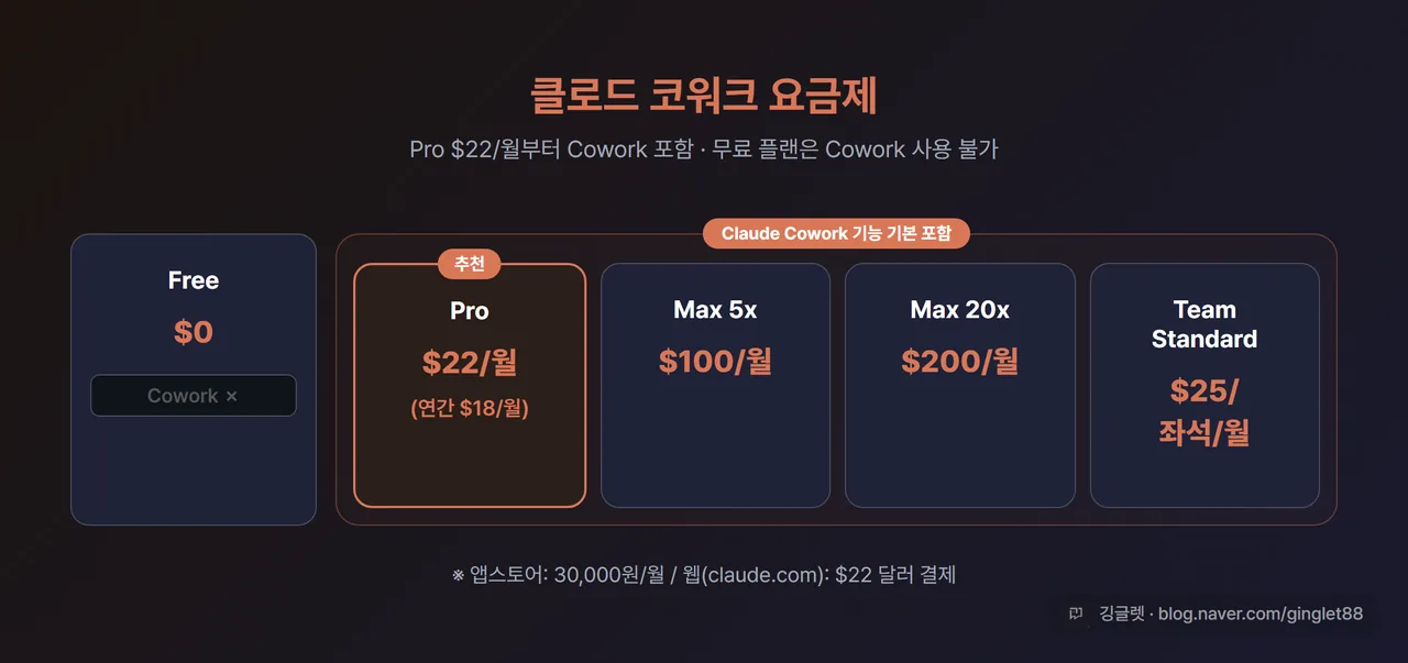 클로드 코워크 요금제 비교 - Free 플랜 및 Cowork 기능 기본 포함 요금제 그룹화 비교표