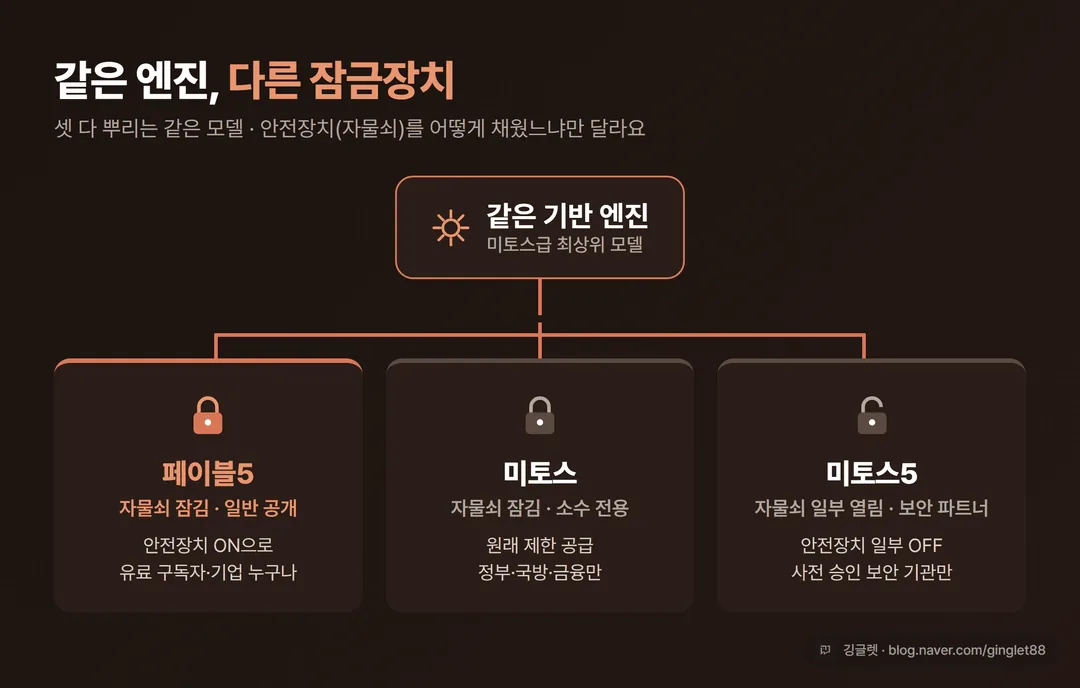 개념도 - ’같은 엔진, 다른 잠금장치’를 보여주는 그림. 가운데 동일한 엔진 아이콘, 거기서 세 갈래로 페이블5(자물쇠 잠김·일반 공개), 미토스(자물쇠 잠김·소수 전용), 미토스5(자물쇠 일부 열림·보안 파트너). 액센트 블루 톤