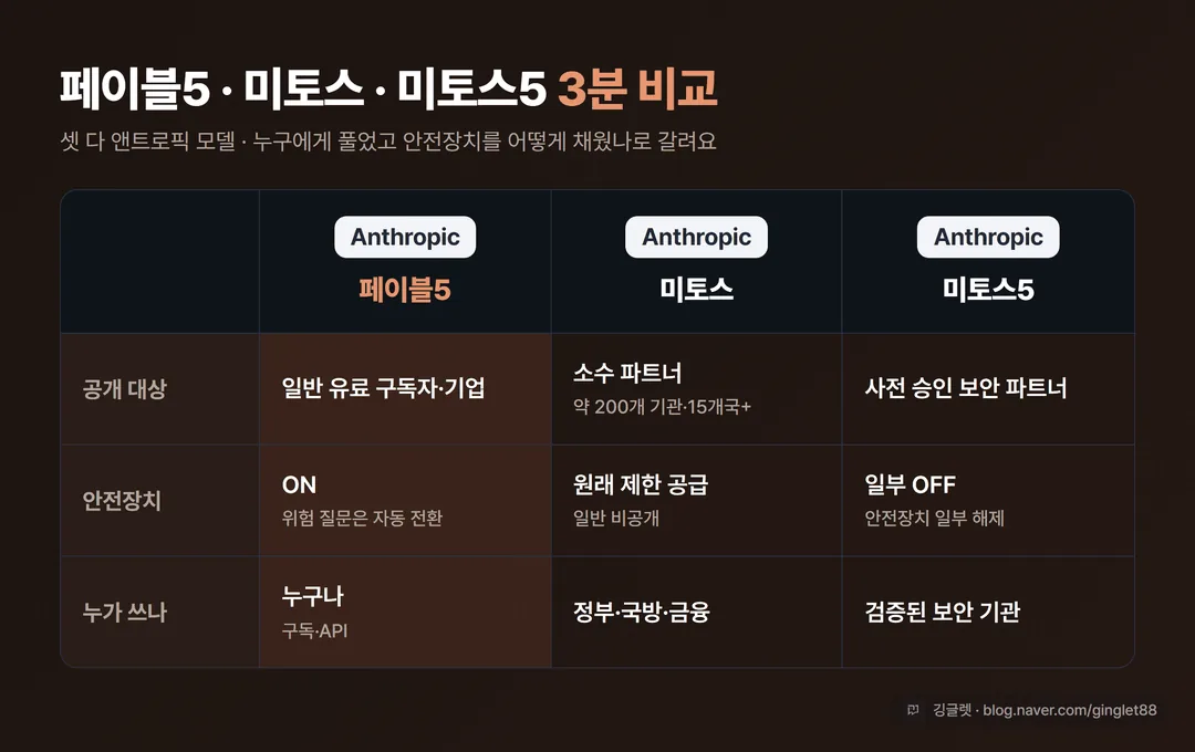 인포그래픽 - 페이블5 vs 미토스 vs 미토스5 3분 비교표. 가로 3칸, 각 칸에 ‘공개 대상 / 안전장치 / 누가 쓰나’ 3행. 페이블5=일반 유료 구독자·기업/안전장치 ON/누구나, 미토스=소수 파트너 약 200개 기관/원래 제한 공급/정부·국방·금융, 미토스5=사전 승인 보안 파트너/안전장치 일부 OFF/검증된 보안 기관. 액센트 블루 헤더