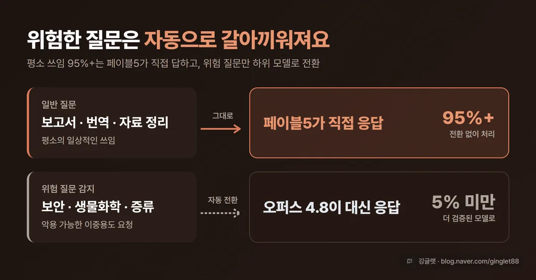 인포그래픽 - 자동 전환 흐름도. 왼쪽 ‘일반 질문(보고서·번역·자료)’ → 가운데 ‘페이블5가 직접 응답’ (95% 이상). 아래 갈래로 ‘위험 질문(보안·생물화학·증류 감지)’ → ‘오퍼스 4.8이 대신 응답’ (5% 미만). 화살표로 자동 전환 표시, 액센트 블루