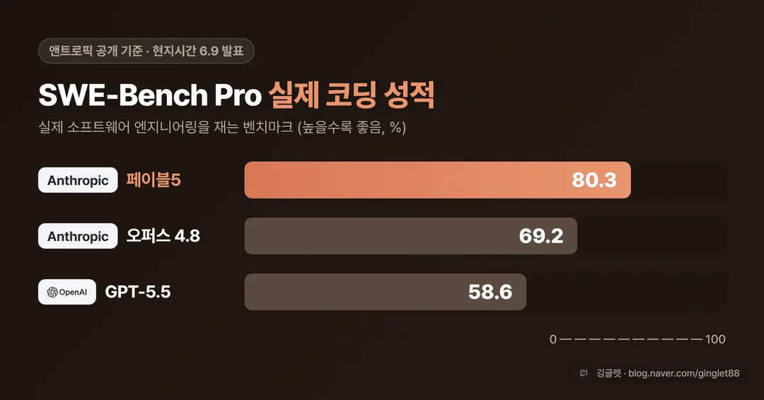 인포그래픽 - SWE-Bench Pro 막대그래프 1개. 페이블5 80.3% / 오퍼스 4.8 69.2% / GPT-5.5 58.6%. 상단에 “앤트로픽 공개 기준 (현지시간 6.9 발표)” 라벨 명시, 페이블5 막대만 액센트 블루 강조