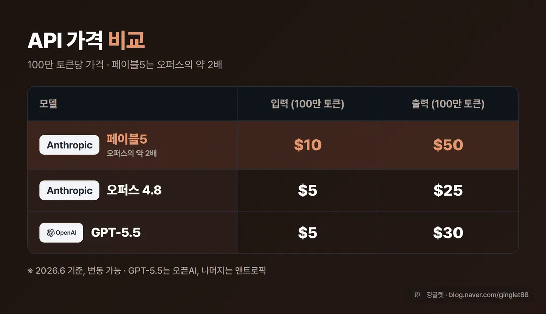 인포그래픽 - API 가격 비교표 (100만 토큰당, 2026.6 기준). 3행: 페이블5 입력 $10·출력 $50(오퍼스의 약 2배), 오퍼스 4.8 입력 $5·출력 $25, GPT-5.5 입력 $5·출력 $30. 페이블5 행 액센트 블루 강조, 하단 “2026.6 기준, 변동 가능” 캡션