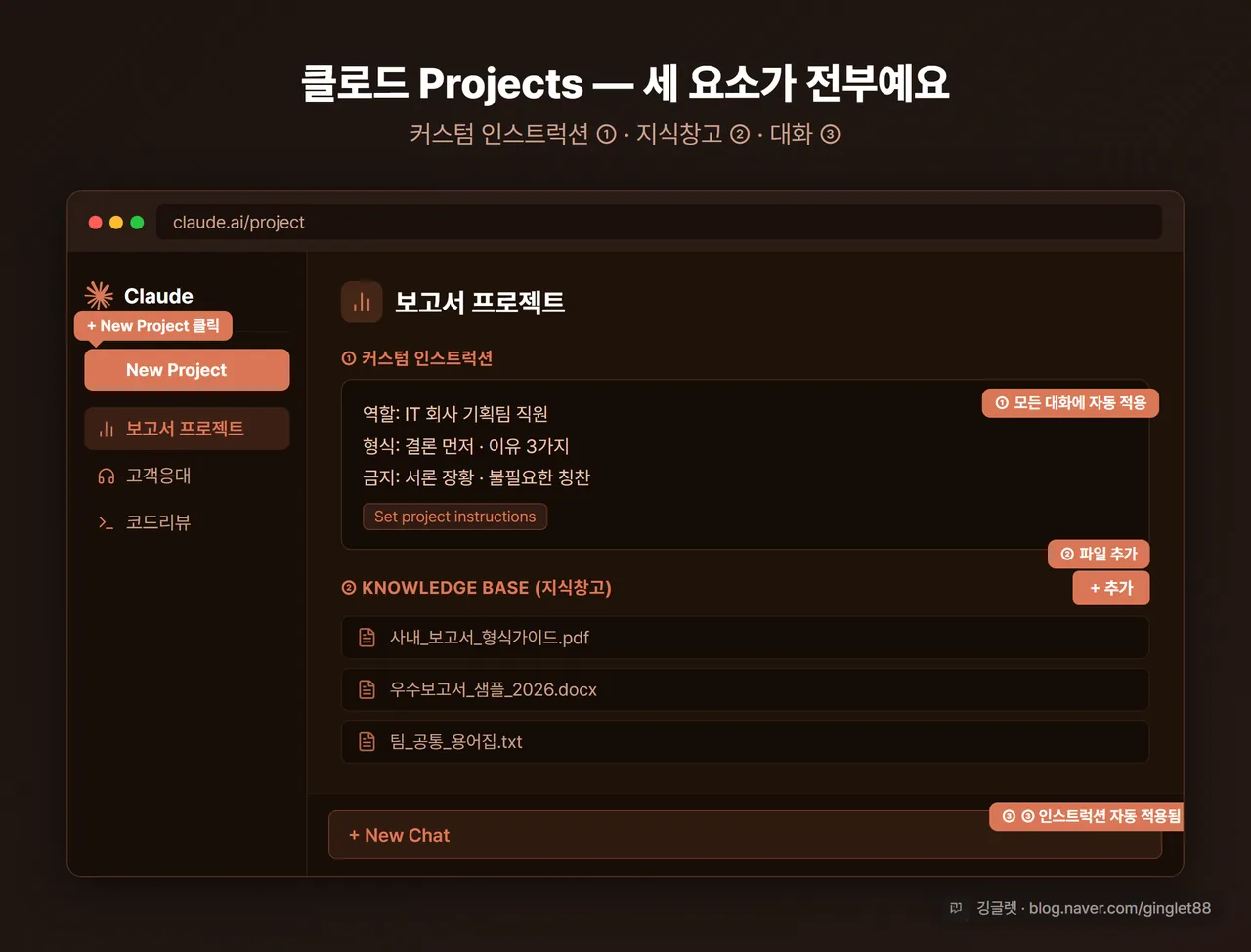 클로드 Projects 화면 목업 — New Project, 커스텀 인스트럭션, 지식창고, New Chat 콜아웃