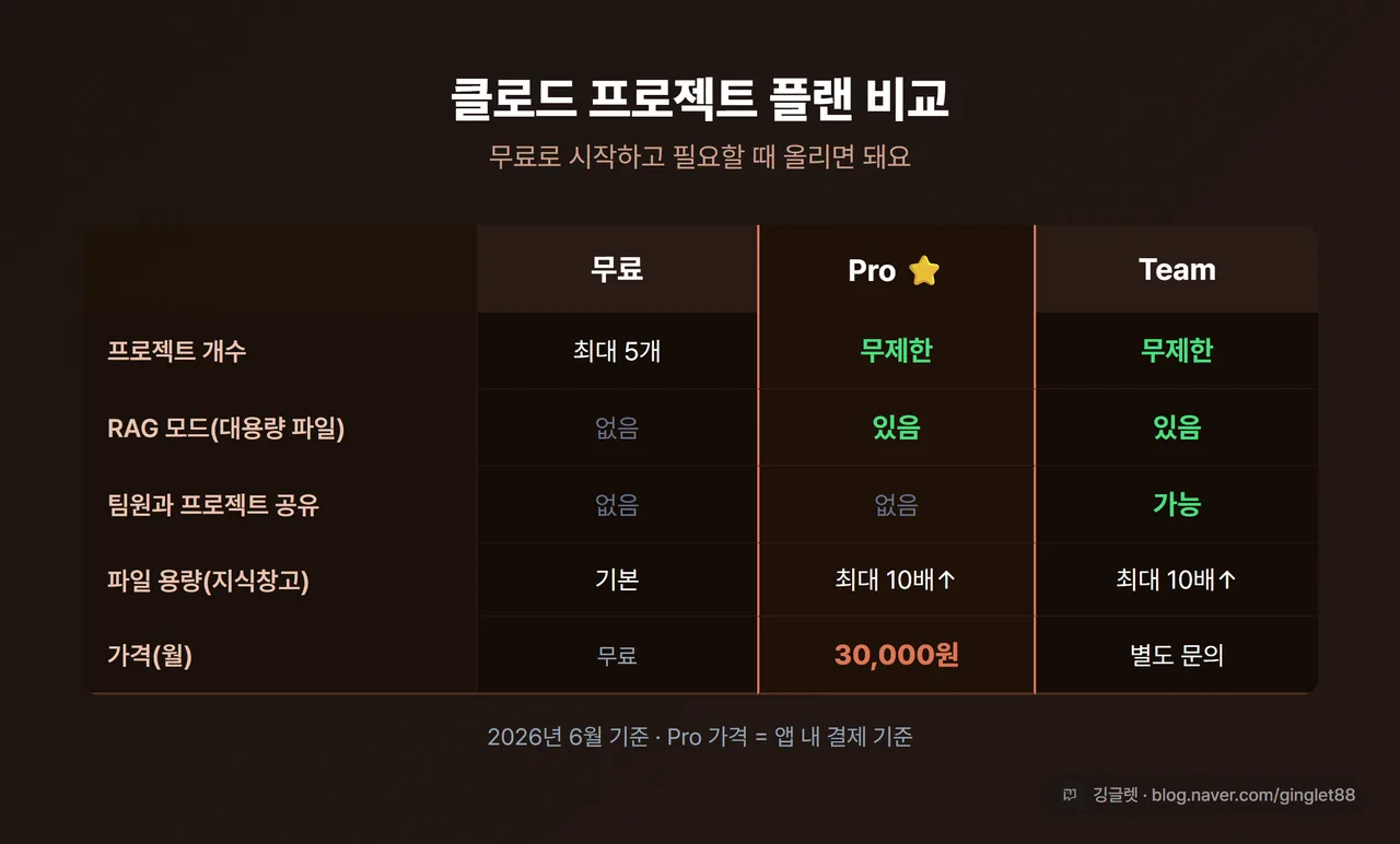 클로드 프로젝트 플랜별 비교표 — 무료/Pro/Team 3열