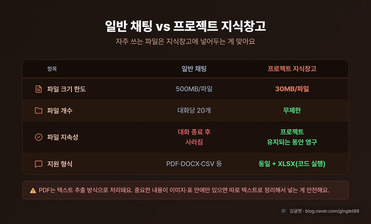 일반 채팅 vs 프로젝트 지식창고 파일 업로드 비교