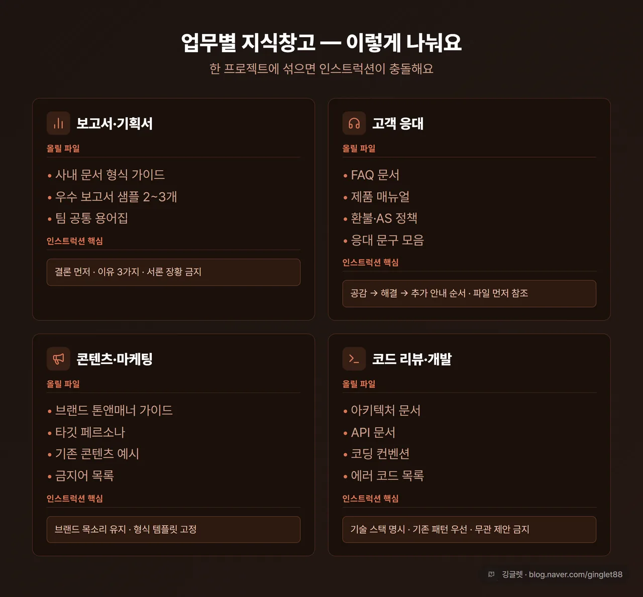 업무별 지식창고 4종 카드 — 보고서·고객응대·콘텐츠·코드리뷰