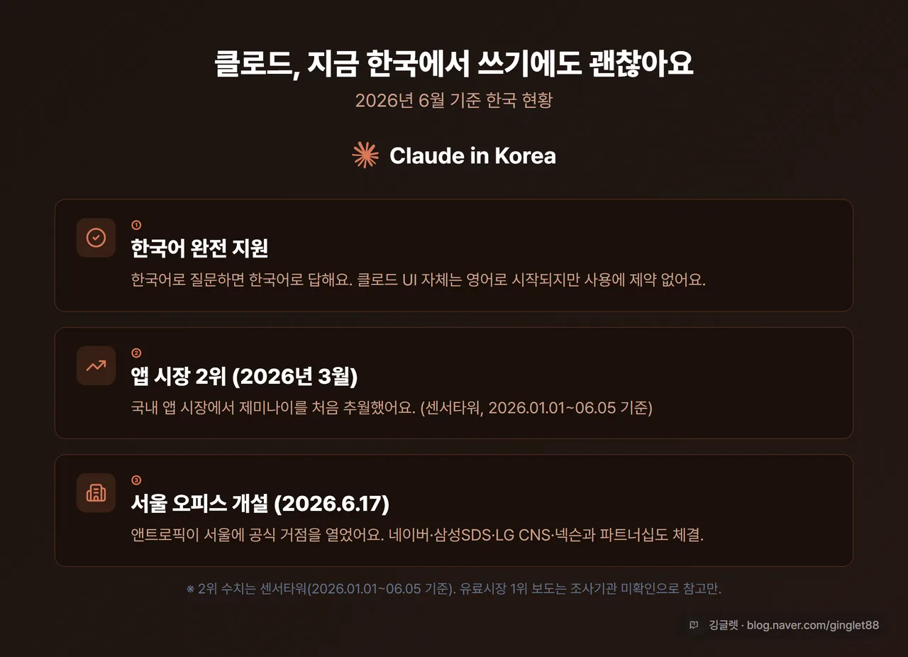 클로드 한국 현황 3줄 카드 — 한국어 지원·앱시장 2위·서울 오피스