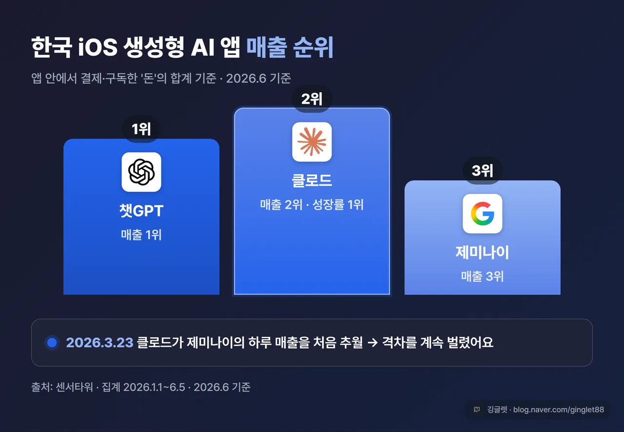 인포그래픽 - 한국 iOS 생성형 AI 앱 매출 순위 막대그래프, 1위 챗GPT·2위 클로드·3위 제미나이, “3.23 클로드가 제미나이 추월” 타임라인 화살표 함께 표시, 하단에 “센서타워 / 2026.1.1~6.5 / 2026.6 기준” 출처와 워터마크