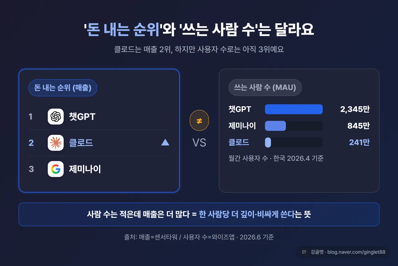 인포그래픽 - 좌우 2단 비교 카드. 왼쪽 “돈 내는 순위(매출)” 1위 챗GPT·2위 클로드·3위 제미나이 / 오른쪽 “쓰는 사람 수(MAU)” 챗GPT 2,345만·제미나이 845만·클로드 241만, 두 칸이 다르다는 점을 화살표로 대비, 하단 출처·워터마크