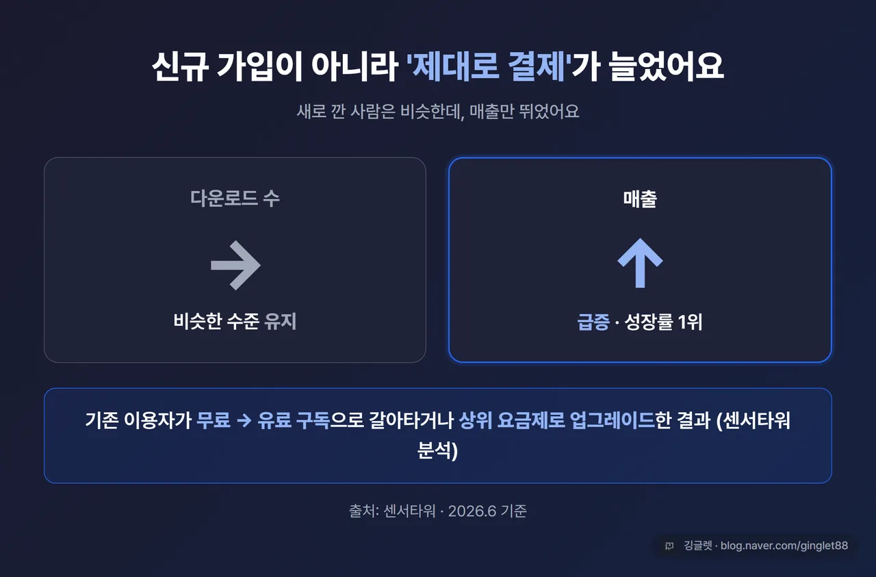 인포그래픽 - “다운로드 수는 그대로(→), 매출만 급증(↑)” 두 화살표를 대비한 카드, 아래 “신규 유입이 아니라 기존 사용자의 유료 전환·상위 요금제 업그레이드 (센서타워 분석)” 설명 텍스트, 워터마크