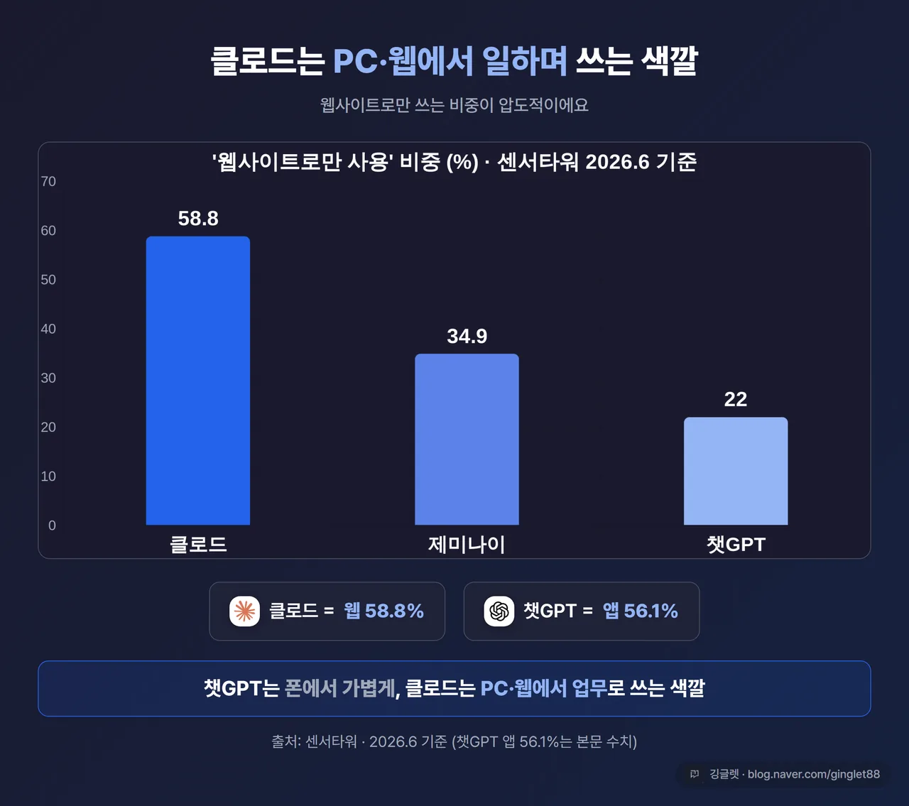 인포그래픽 - 이용 방식 비교 막대그래프, “웹사이트로만 사용” 클로드 58.8% vs 챗GPT 22.0% vs 제미나이 34.9% / “앱으로만 사용” 챗GPT 56.1% 강조, 아래 “클로드 = PC·웹 업무 색깔” 한 줄 결론, 출처·워터마크