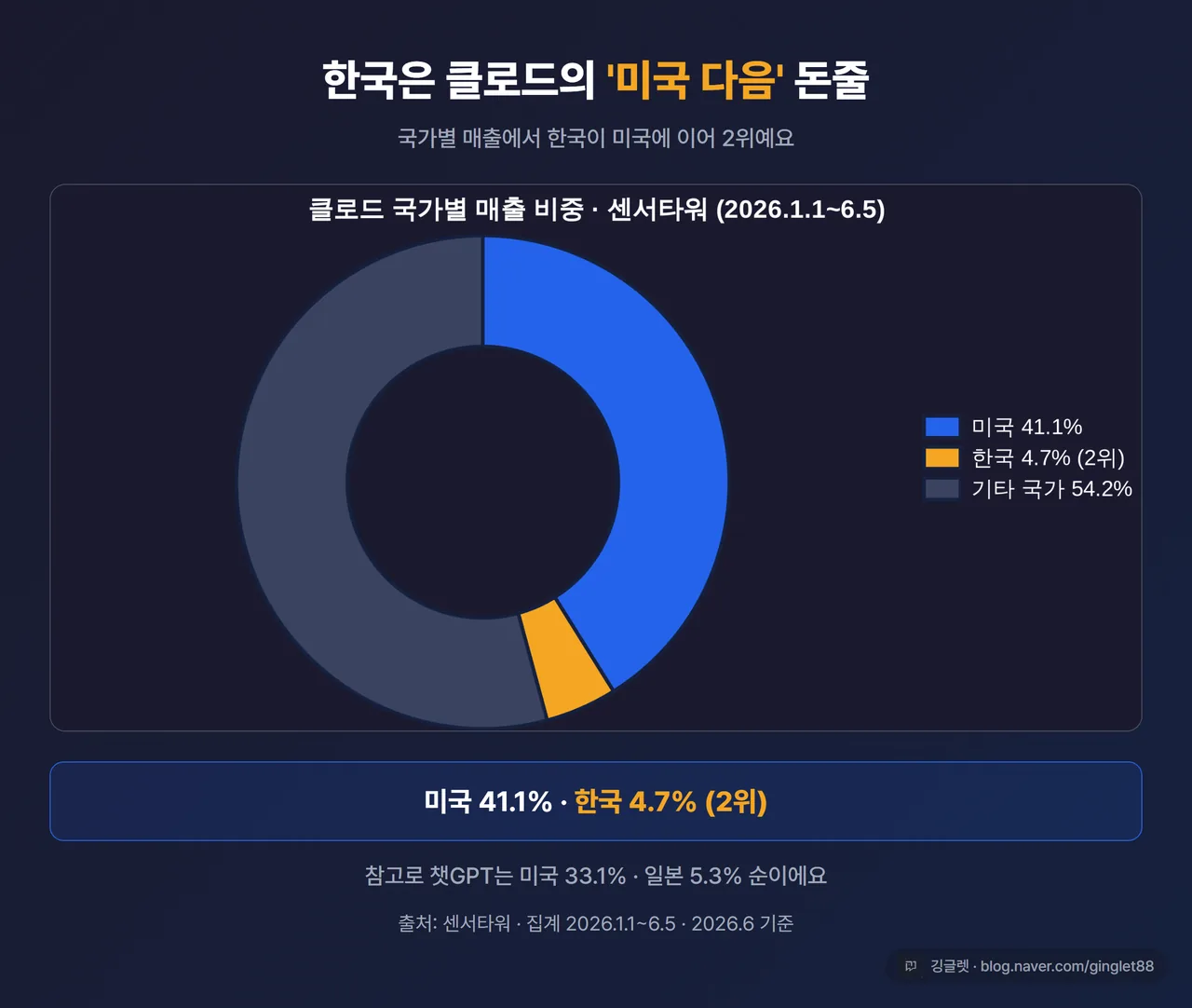 인포그래픽 - 클로드 국가별 매출 비중 도넛 차트, 미국 41.1%·한국 4.7%(2위) 강조, 하단 “한국 = 클로드의 미국 다음 수익 시장 (2026.6 기준)” 출처·워터마크