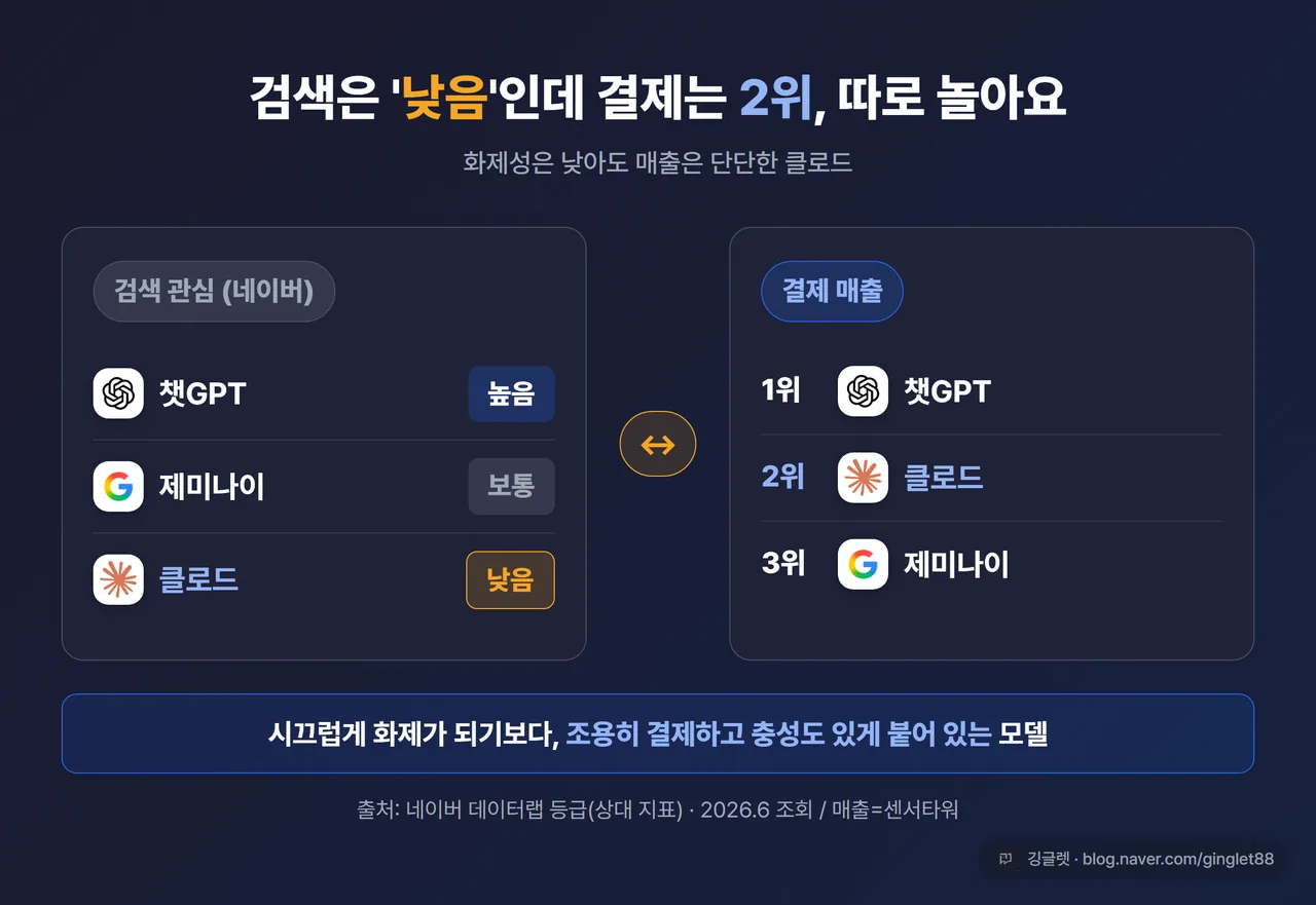 인포그래픽 - 좌우 대비. 왼쪽 “검색 관심(네이버)” 챗GPT 높음·제미나이 보통·클로드 낮음 / 오른쪽 “결제 매출” 챗GPT 1위·클로드 2위·제미나이 3위, “검색 ↔ 결제가 따로 논다” 강조, 하단 “네이버 데이터랩 등급 / 2026.6 조회” 출처·워터마크