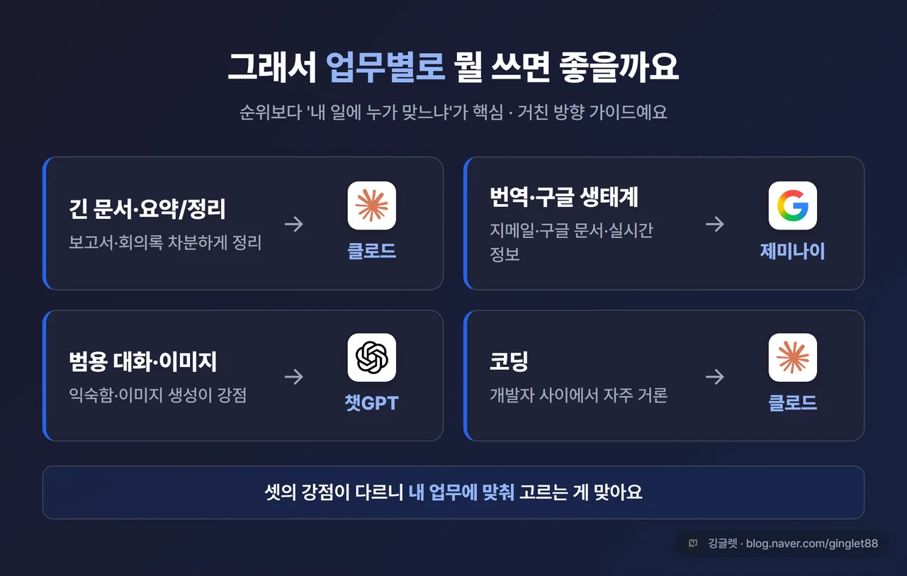 인포그래픽 - 업무별 추천 카드 4칸. 긴 문서·요약/정리 → 클로드 / 번역·구글 생태계 → 제미나이 / 범용·이미지 → 챗GPT / 코딩 → 클로드, 각 칸 아이콘과 함께, 하단 “강점이 다르니 내 업무에 맞춰 (방향 가이드)” 워터마크