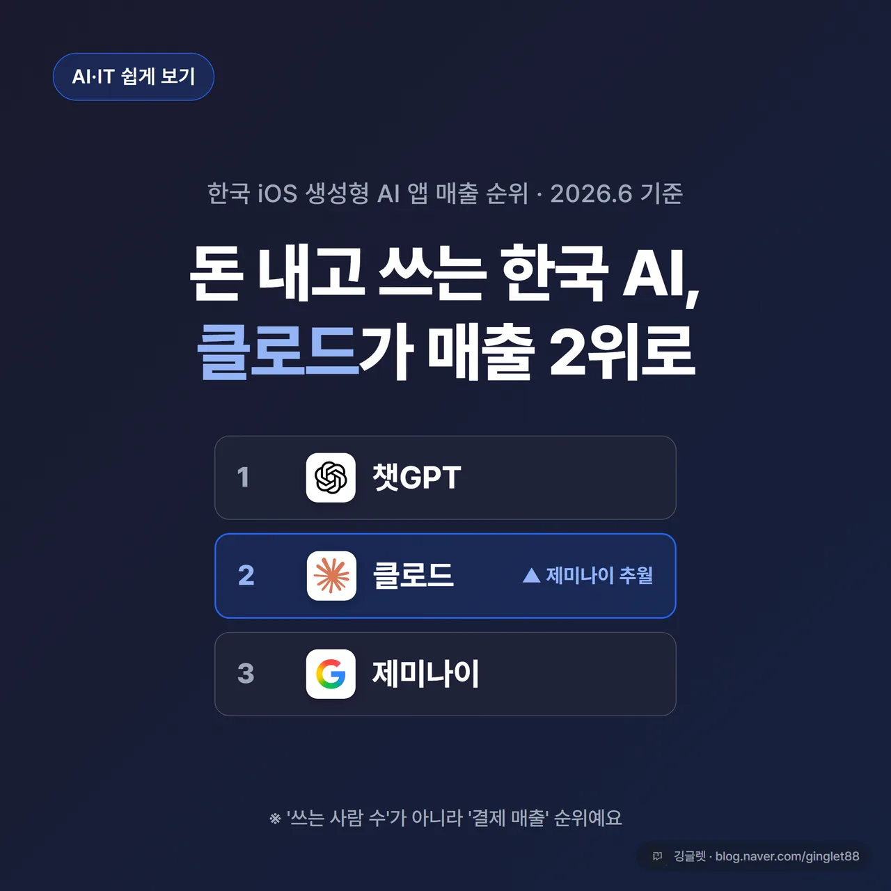 썸네일 - 네이비 배경에 “한국 iOS 생성형 AI 앱 매출 순위 2026.6 기준” 제목, 1위 챗GPT·2위 클로드·3위 제미나이 순위 카드가 세로로 박힌 디자인, 클로드 2위 칸만 블루 강조, 우하단 깅글렛 워터마크