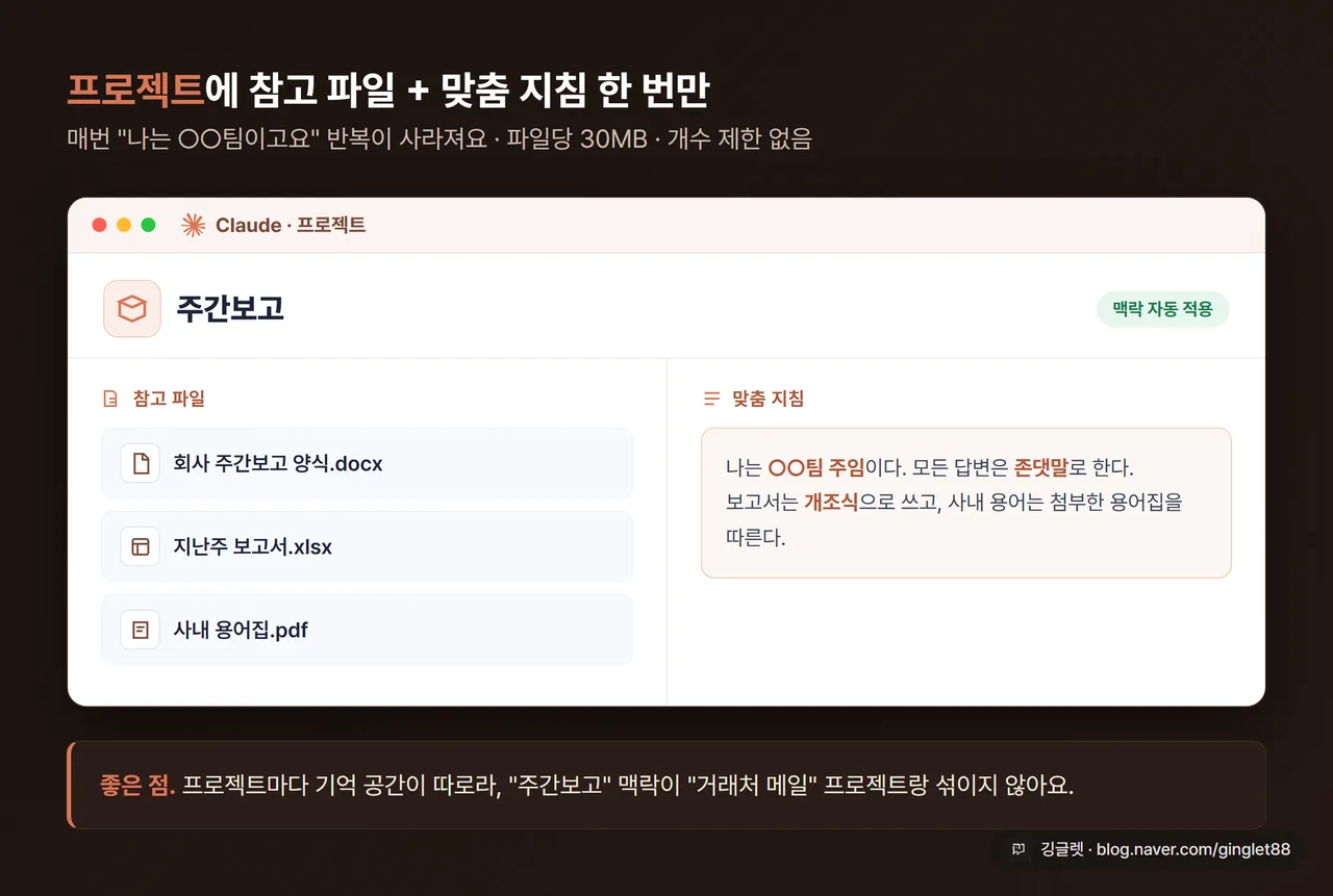 클로드 프로젝트 화면 캡처 - “주간보고” 프로젝트에 참고 파일과 맞춤 지침이 들어가 있는 패널