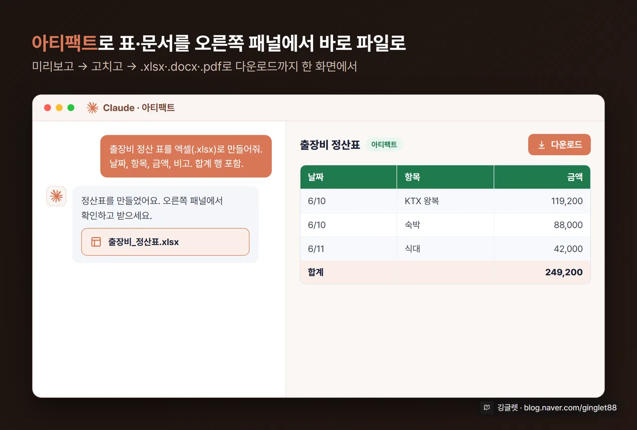 클로드 아티팩트 패널 캡처 - “출장비 정산표”가 오른쪽 패널에 표로 생성되고 다운로드 버튼이 보이는 화면