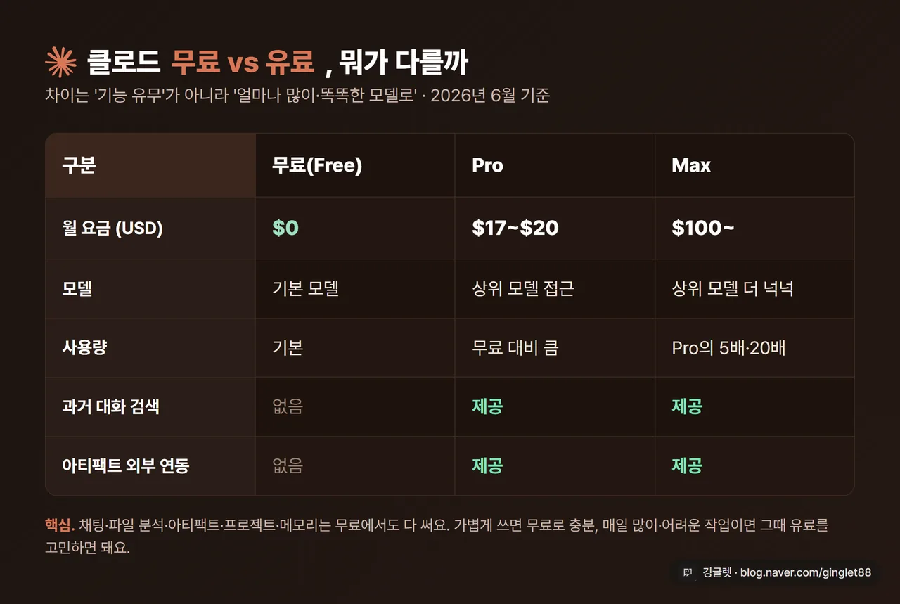인포그래픽 - 클로드 무료 vs 유료(Pro·Max) 비교표. 가격(USD), 모델, 사용량, 과거 대화 검색, 아티팩트 연동 항목