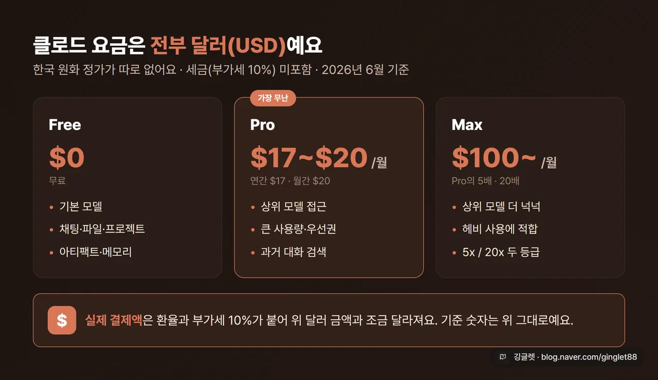 클로드 요금 화면 캡처 - Free $0 / Pro 월 $17~$20 / Max 월 $100~ 표기, “세금 미포함” 문구. 결제·개인정보는 가림