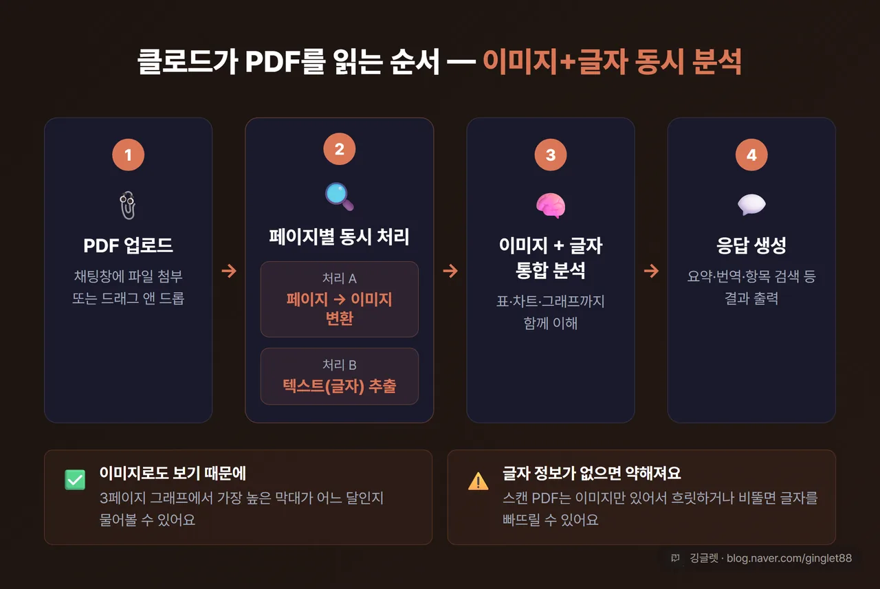 인포그래픽 - 클로드가 PDF를 읽는 순서