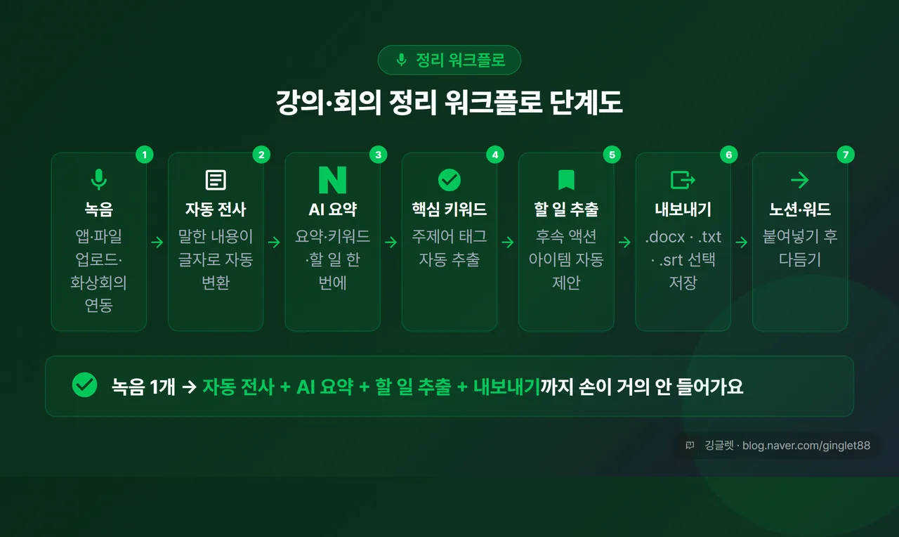 강의·회의 정리 워크플로 단계도
