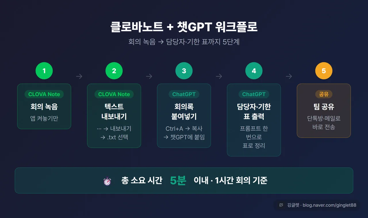 클로바노트+챗GPT 워크플로 5단계