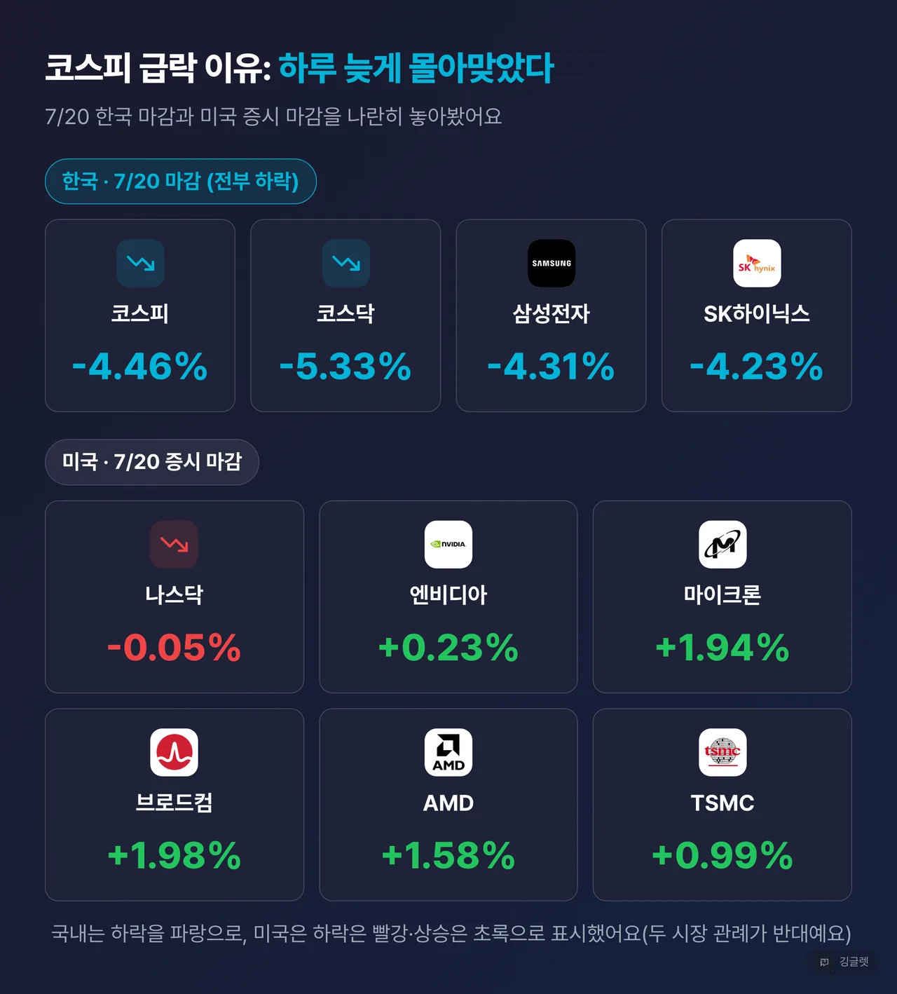 역할=쇼피스 | 한국 vs 미국 등락 대비 대시보드 — 한국(코스피 -4.46%·코스닥 -5.33%·삼성전자 -4.31%·SK하이닉스 -4.23%, 전부 파랑) vs 미국(나스닥 -0.05%·엔비디아 +0.23%·마이크론 +1.94%·브로드컴 +1.98%·AMD +1.58%·TSMC +0.99%), 헤드 “코스피 급락 이유: 하루 늦게 몰아맞았다”